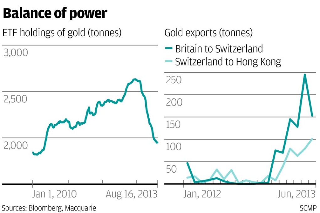 So much for talk about a shift in financial power to the East
