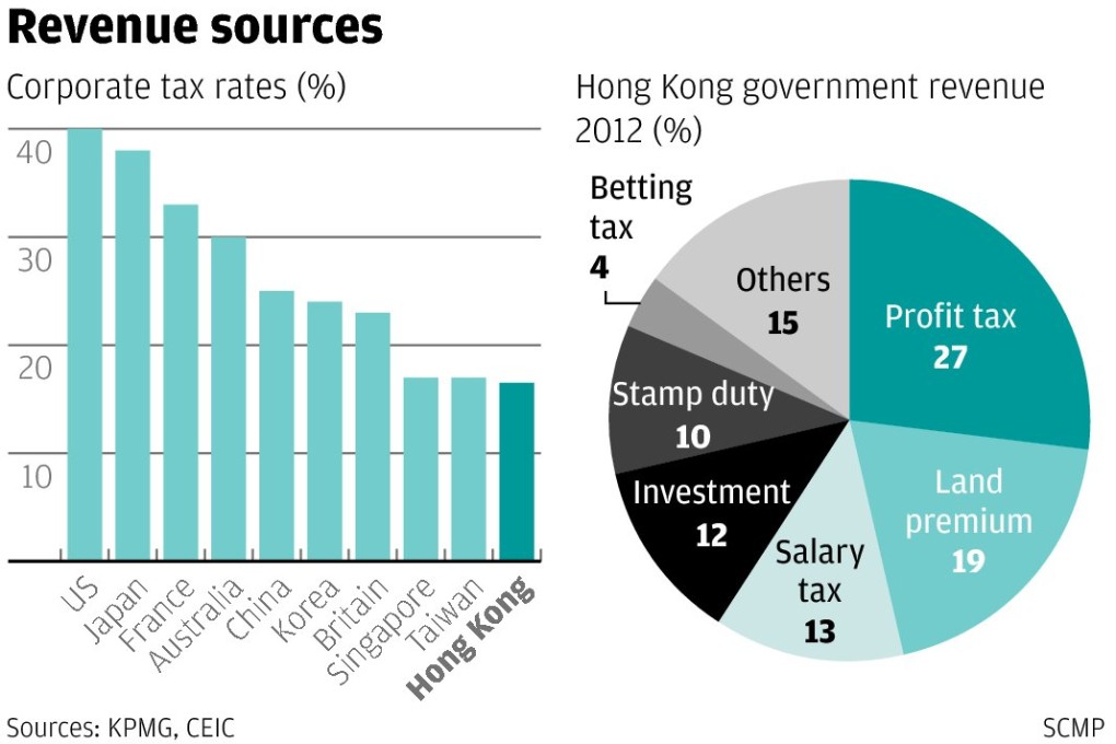 For a fairer tax system, how about scrapping the profit tax?