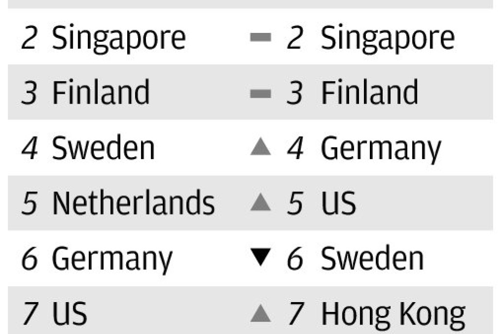 Hong Kong 'falling behind' on innovation