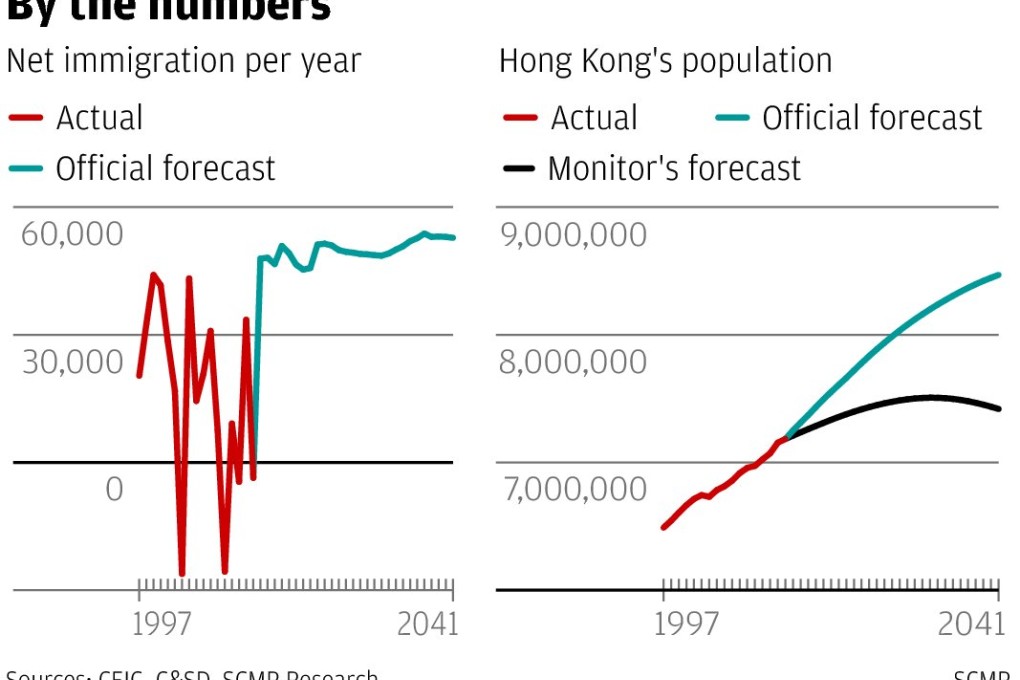 Hong Kong government immigration forecasts wildly exaggerated