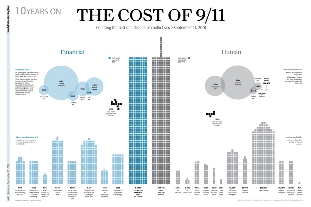 10 years on the cost of 9/11