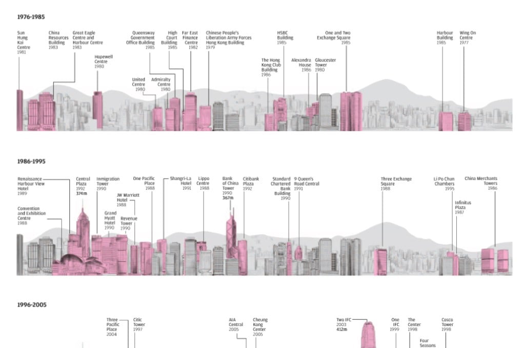 Reaching for the sky: Hong Kong's changing harbour front