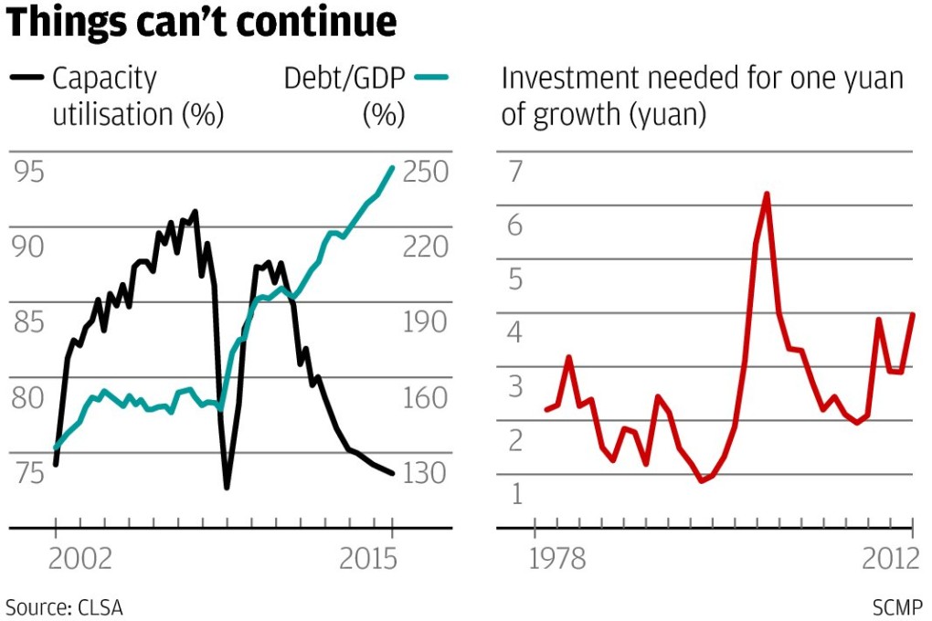 China's excess of industrial capacity nears danger level