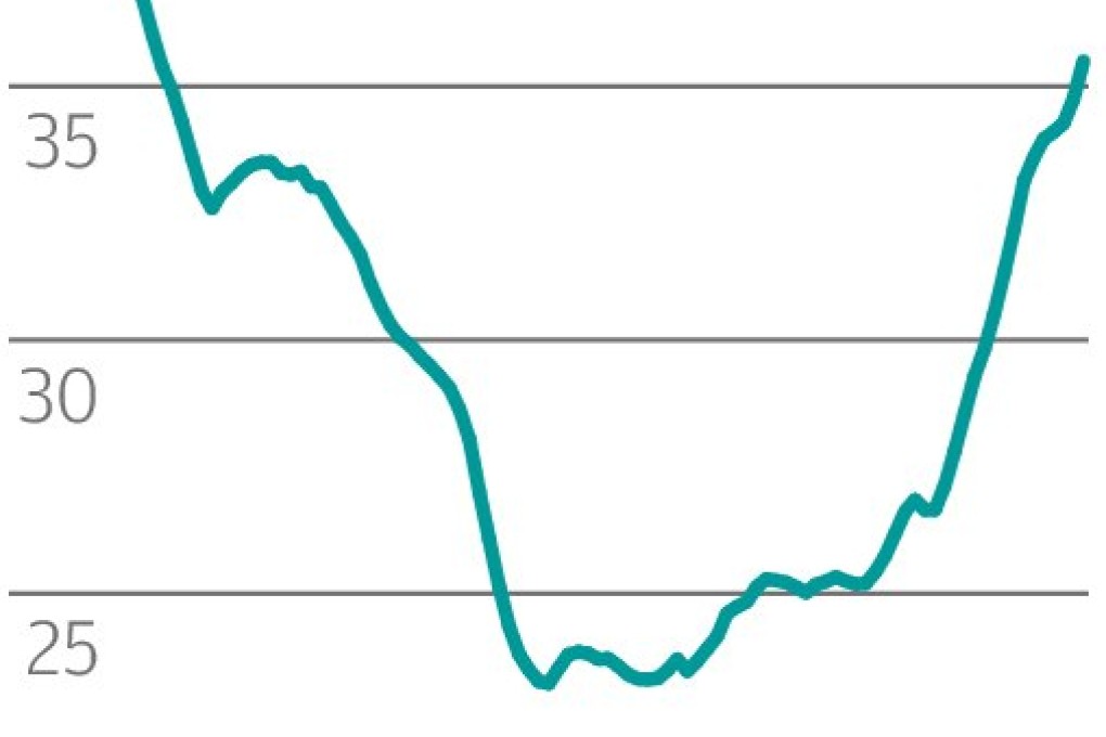 'Slowing' retail sales growth still high by any historical measure