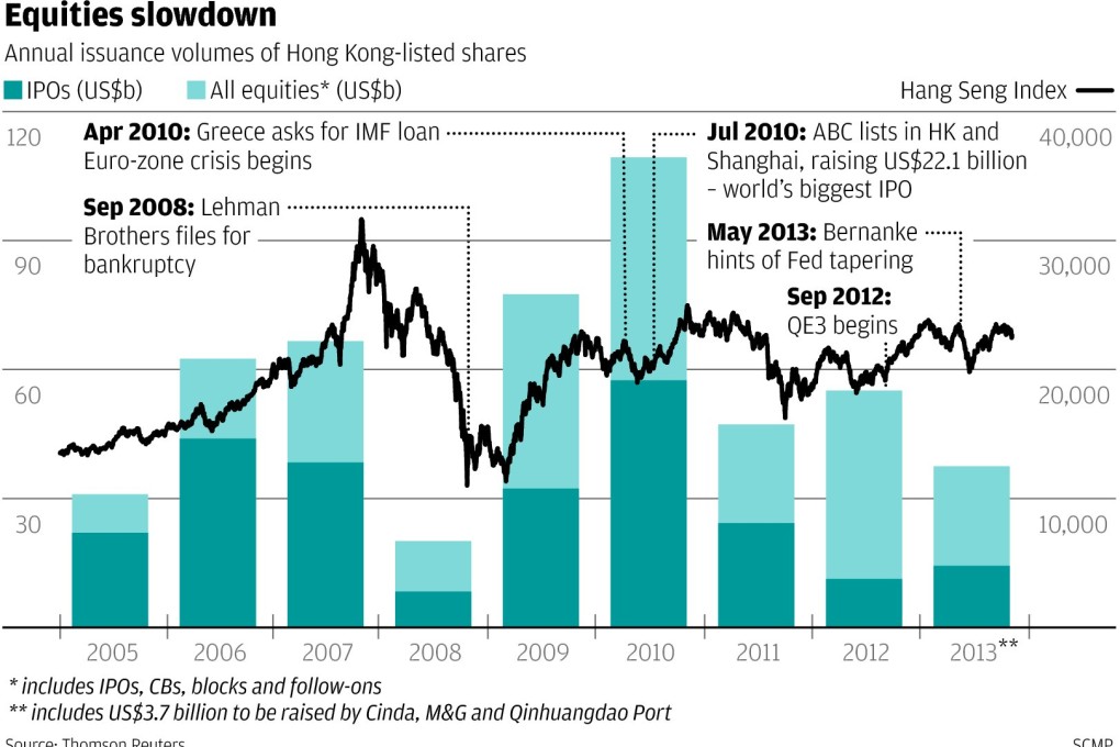 Hong Kong equities face midlife crisis as trading loses steam