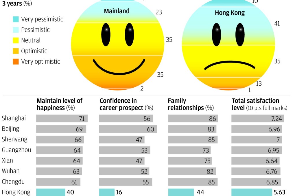 Work and pay woes put Hong Kong residents in doldrums compared to China's cities