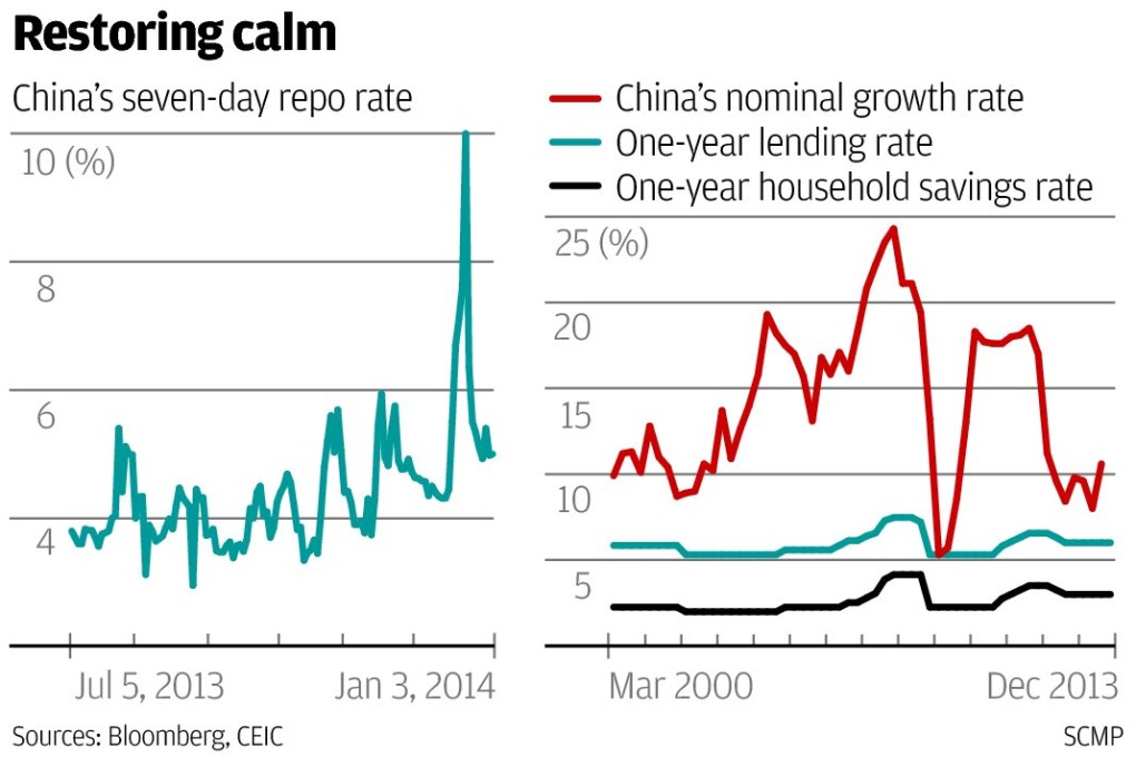 A healthy China would set interest rates at 10 per cent