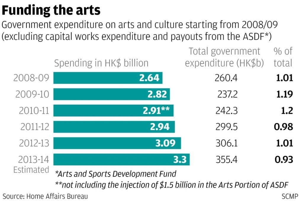 Nine Hong Kong arts groups in plea to government for increased funding