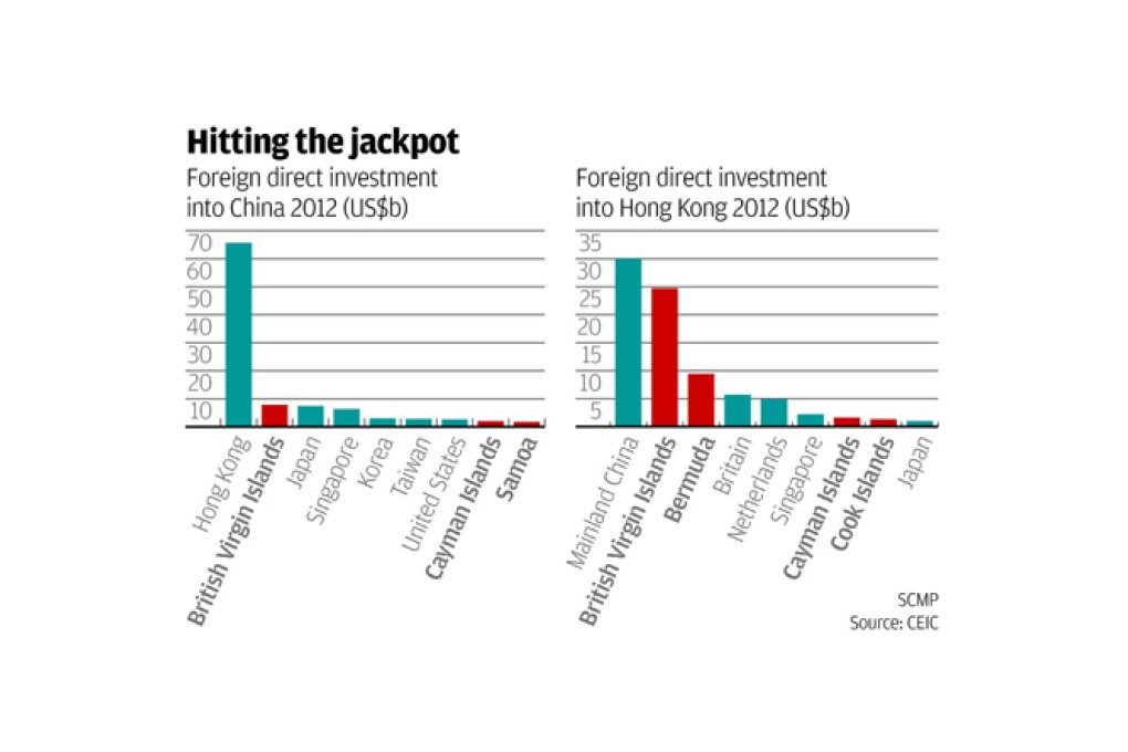 The US$50b a year reason China's elite love tax havens