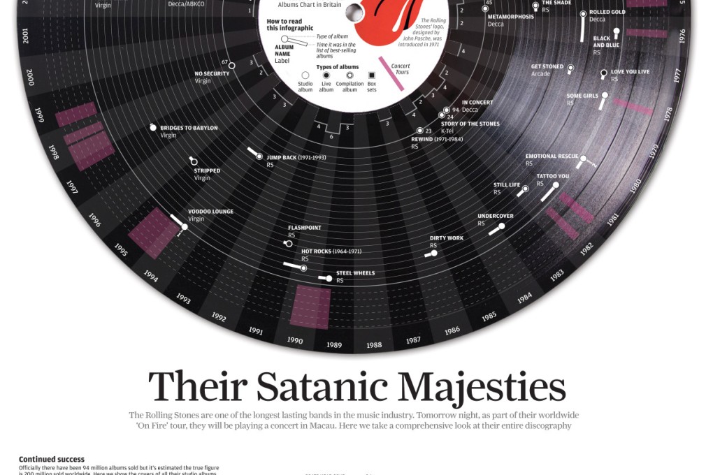 Their Satanic Majesties: The Rolling Stones' entire discography