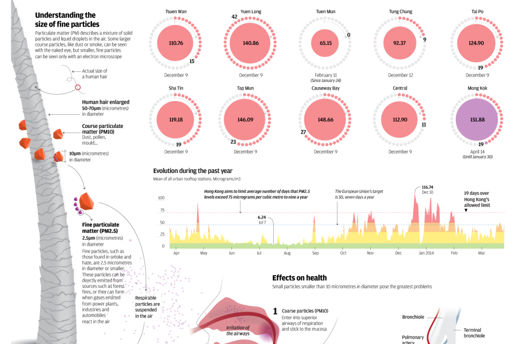 You're choking: Where particulate matter comes from