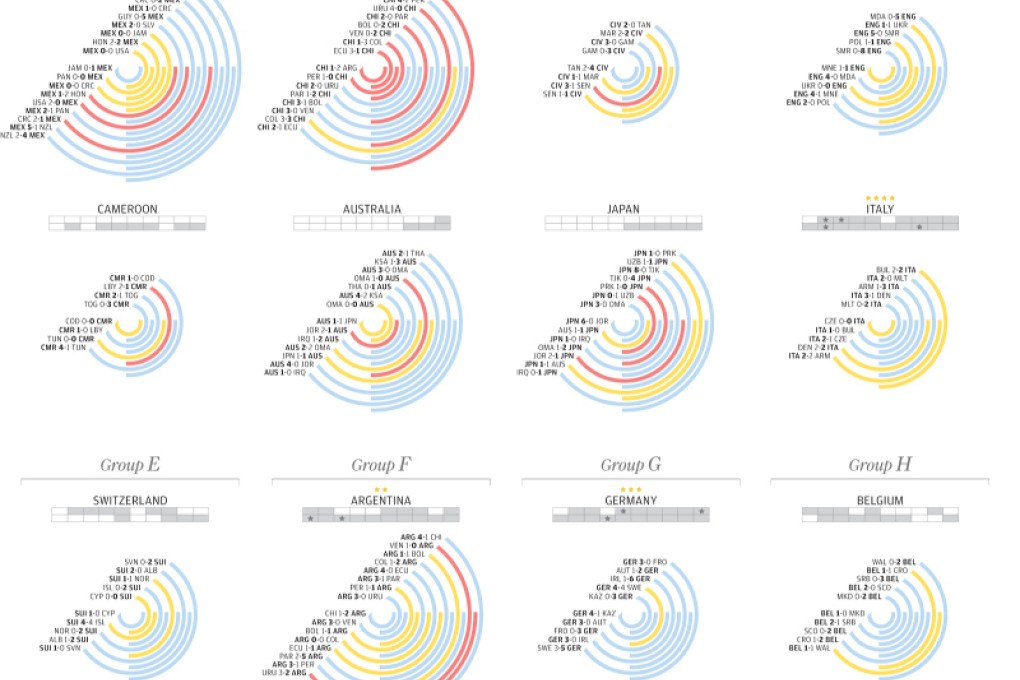 SCMP Infographic: The road to the 20th edition of the World Cup. Infographic by Alberto Lucas Lopez