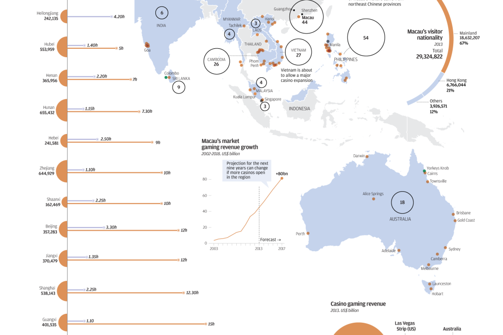 China’s neighbours continue to profit from the mainland’s appetite for gambling. Macau already outperforms the Las Vegas strip and Singapore is fast catching up. Japan continues to warm to the idea of legalizing casinos for the run-up to the 2020 Olympics in Tokyo. With Lawrence Ho Yau-lung investing in a Vladivostok casino and Tony Fung Wing-cheung in Australia, China is increasingly surrounded by gaming centres.