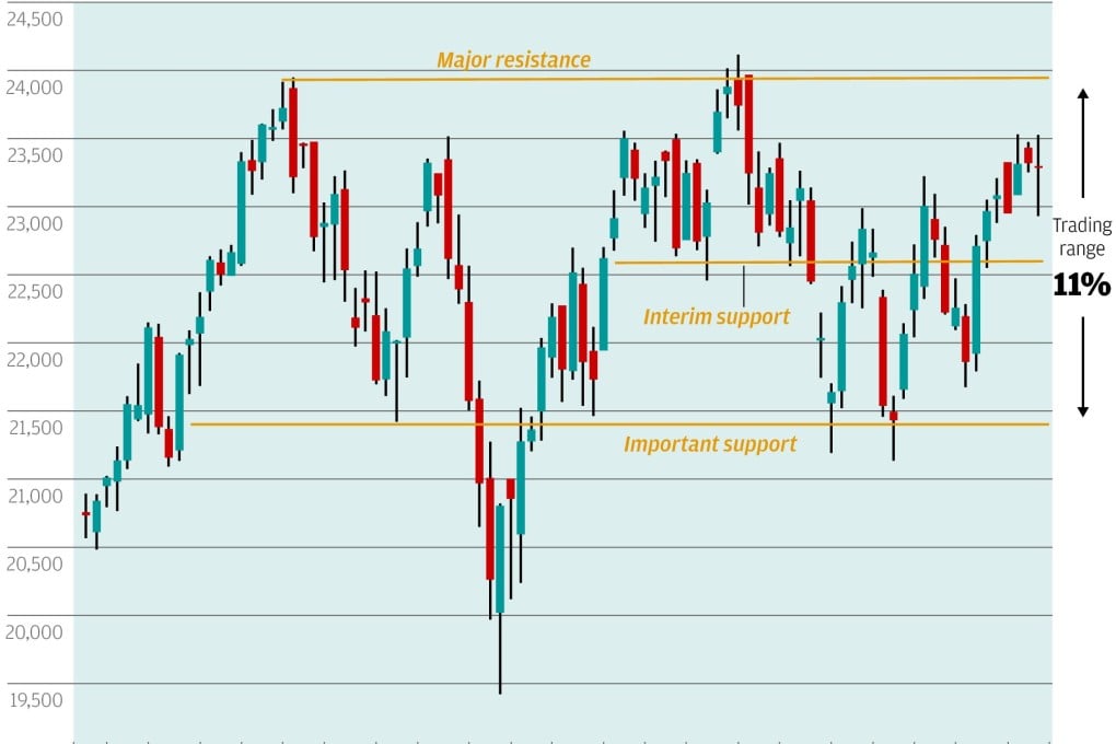 Chart of the day: Hang Seng hanging on