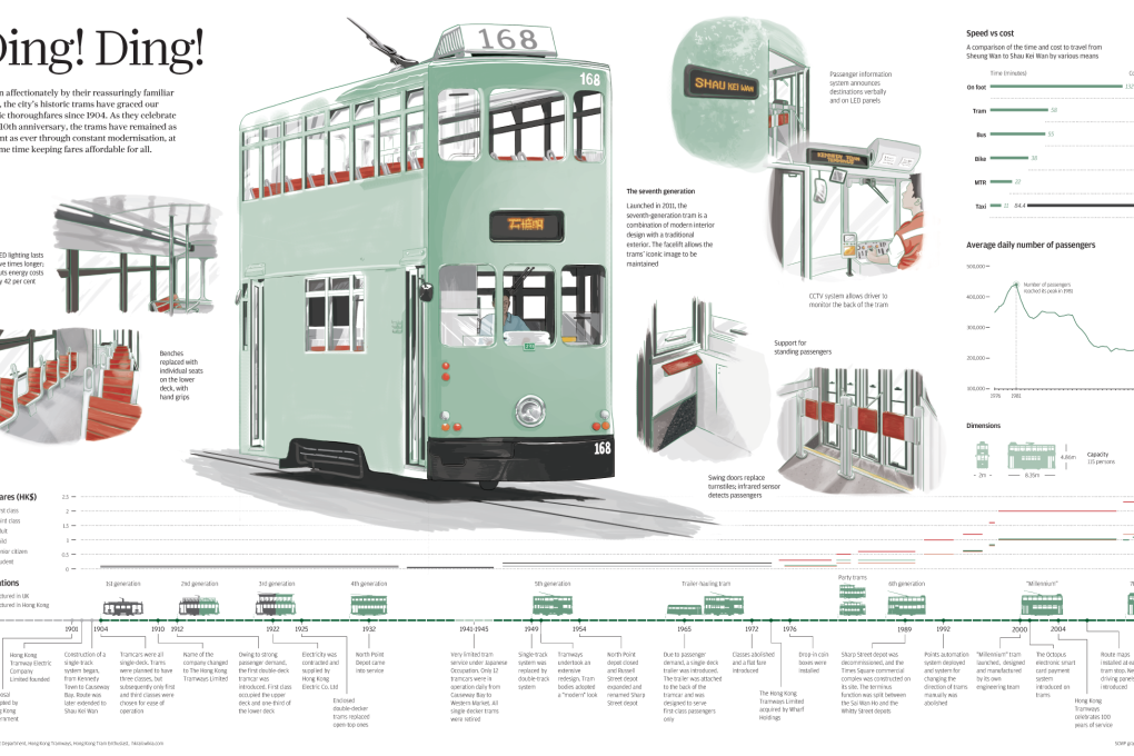 INFOGRAPHIC: Ding! Ding! Hong Kong's historic trams celebrate 110th anniversary