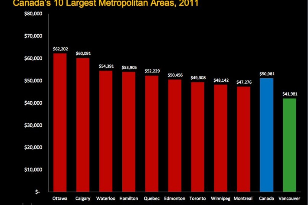 This chart by Andy Yan of Bing Thom Architects highlights Vancouver’s terrible incomes. Credit: BTA Works