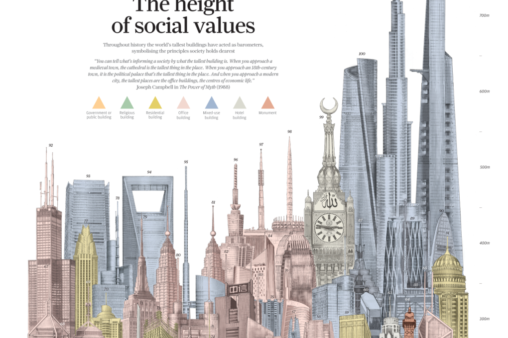 INFOGRAPHIC: How world's tallest buildings through the ages reveal the values we hold dear