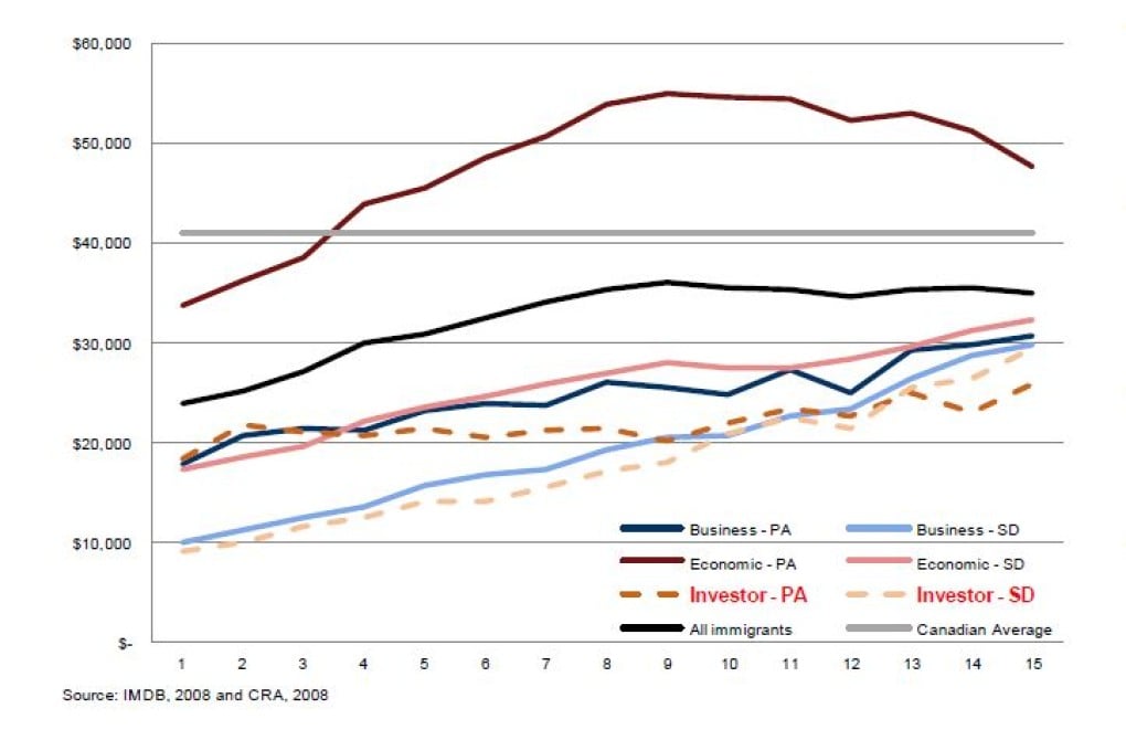 This graph shows how 2008 average earnings among investor immigrants (PA = principal applicant, SD = spouse/dependent) lagged far below the grey line of Canadian average earnings. The horizontal axis shows the number of years since immigration. Source: Citizenship and Immigration Canada