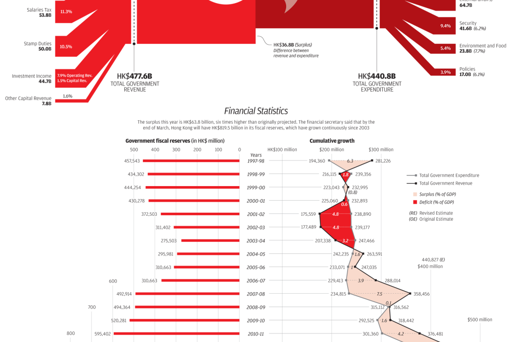 INFOGRAPHIC: Where the money goes in Hong Kong's budget 2015