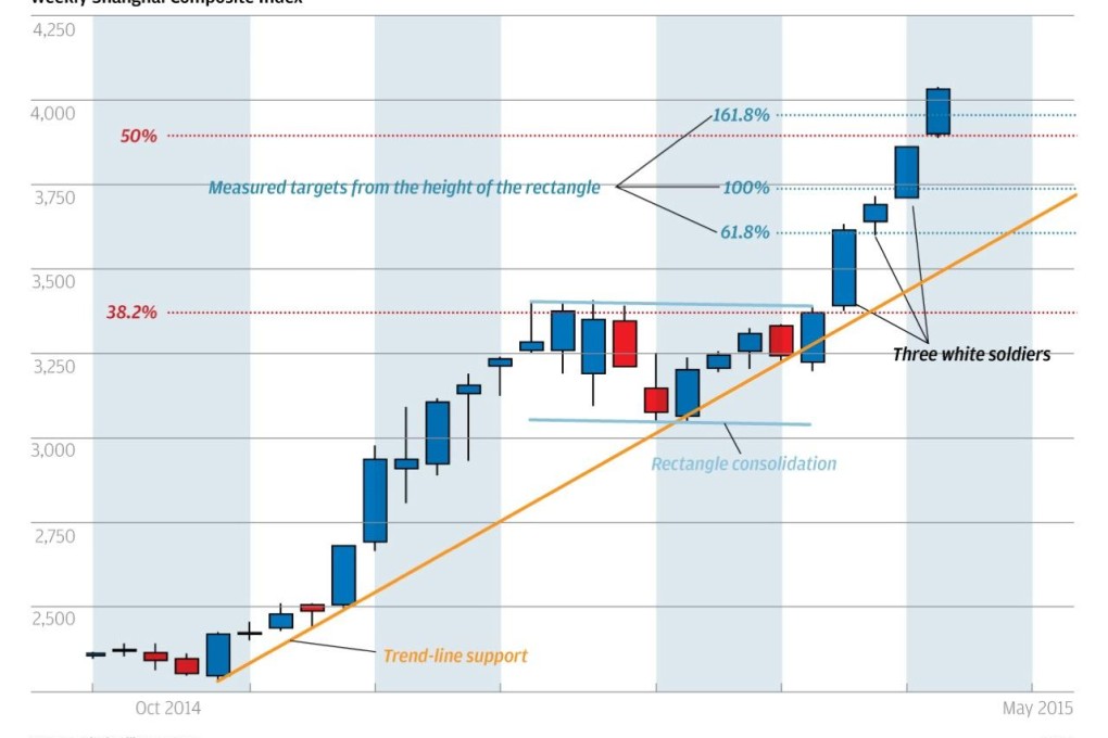 Chart of the day: Shanghai soldiers on
