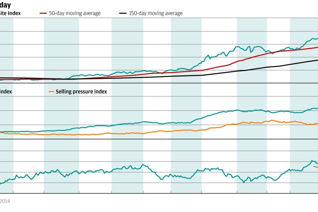 Chart of the day: Short-term signals dominate in Shanghai