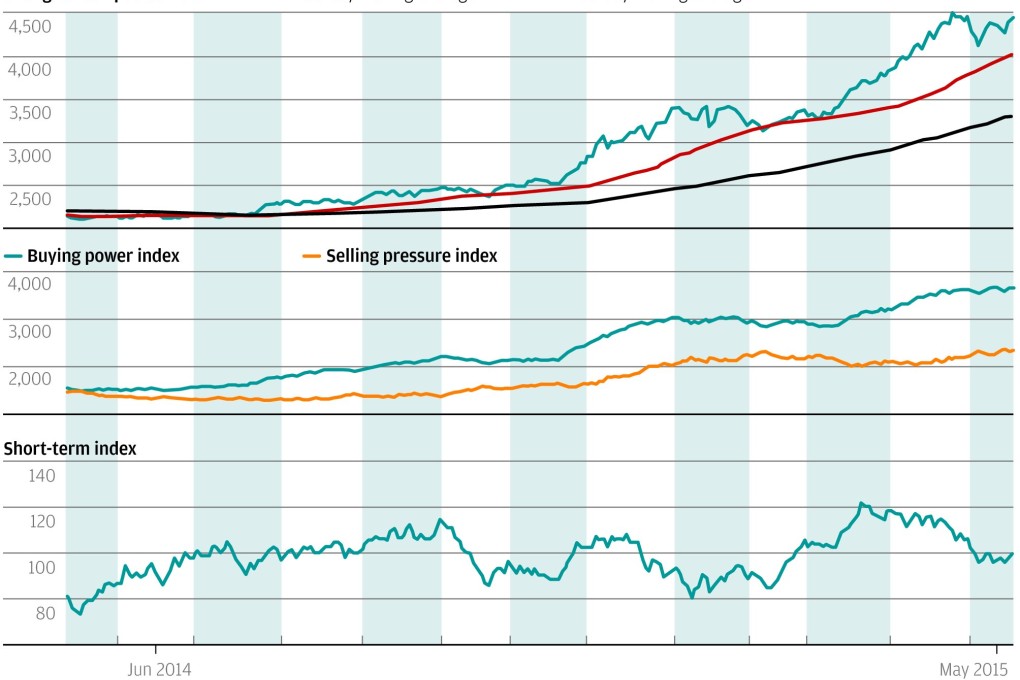 Chart of the day: Signs of strength in overbought Shanghai stocks