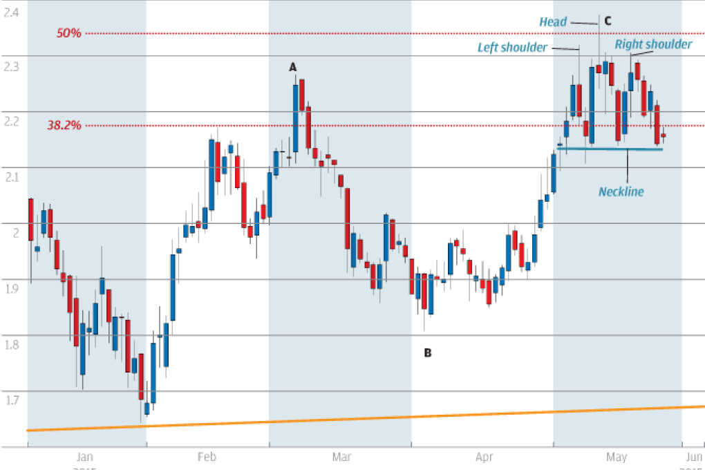 Chart of the day: Counter-intuitive yields