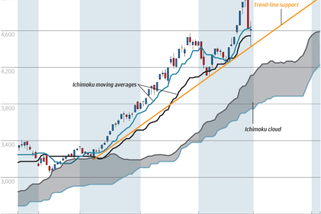 Chart of the day: Shanghai's shooting star