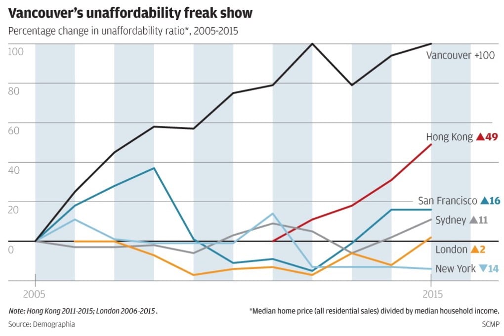 Vancouver’s world-leading 10-year increase in unaffordability is rivalled only by Hong Kong’s. This chart only depicts Hong Kong from 2011 to 2015, but a broader chart (see below) shows that its unaffordability has tracked Vancouver’s to a remarkable degree. Credit: SCMP graphic