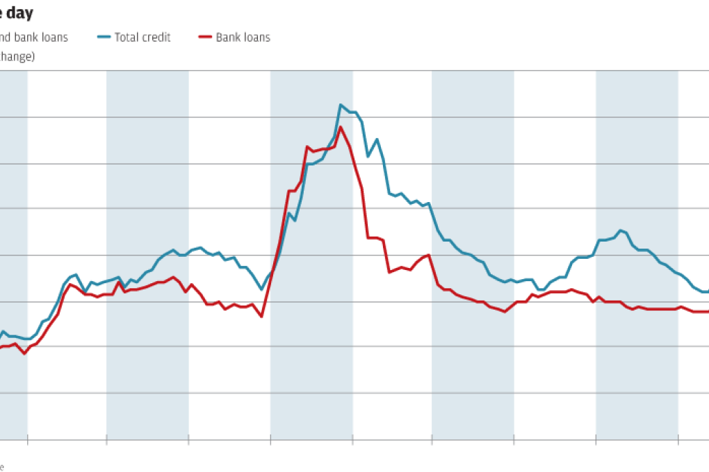 Chart of the day: Downward credit growth