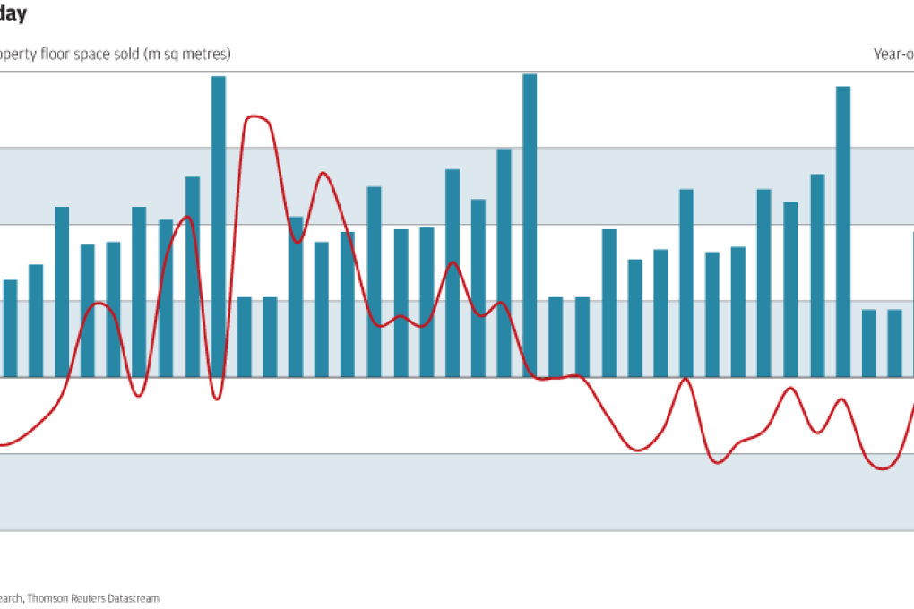 Chart of the day: China shows signs of property recovery