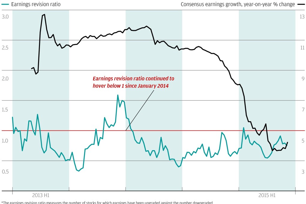 Chart of the day: A-share earnings growth evaporates