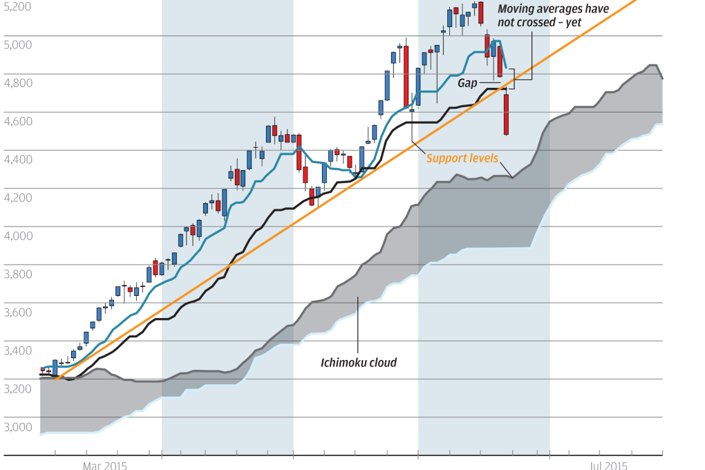 Chart of the day: Shanghai set for rebound