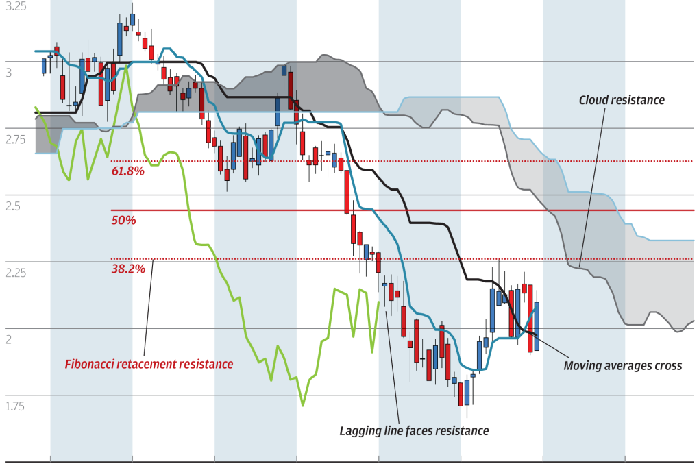 Chart of the day: Australian debt volatile
