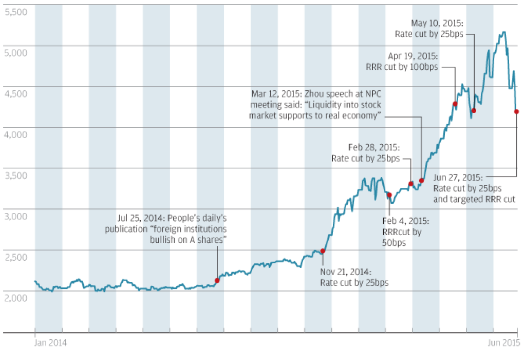 Chart of the day: Beijing sees diminishing policy returns on A shares