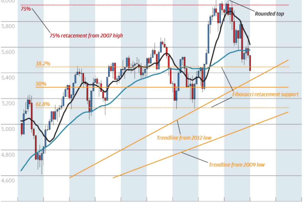 Chart of the day: Australian shares slip
