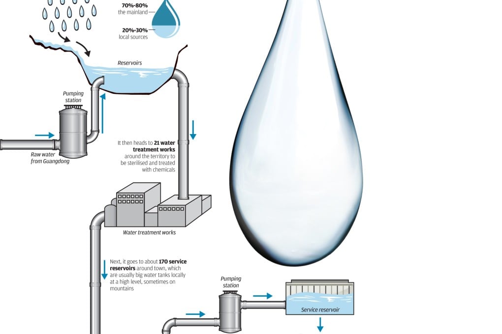 INFOGRAPHIC: How Hong Kong's drinking water reaches your home