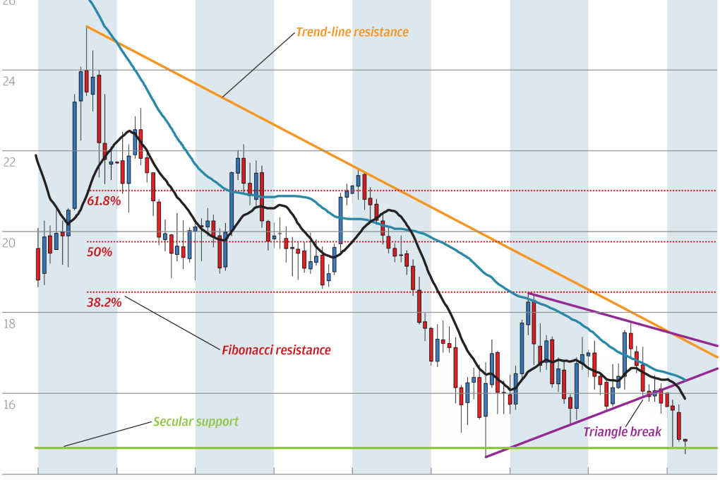 Chart of the day: Silver support slips