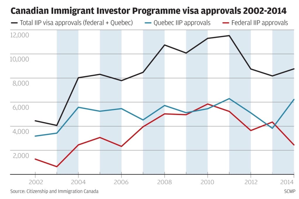 Federal Immigrant Investor Programme approvals slumped by 42 per cent in 2014, but a 62 per cent increase in Quebec IIP approvals ensured that the combined total of millionaire migrant approvals was up by 7.2 per cent. Figures include both principal applicants and dependents. Graphic: SCMP