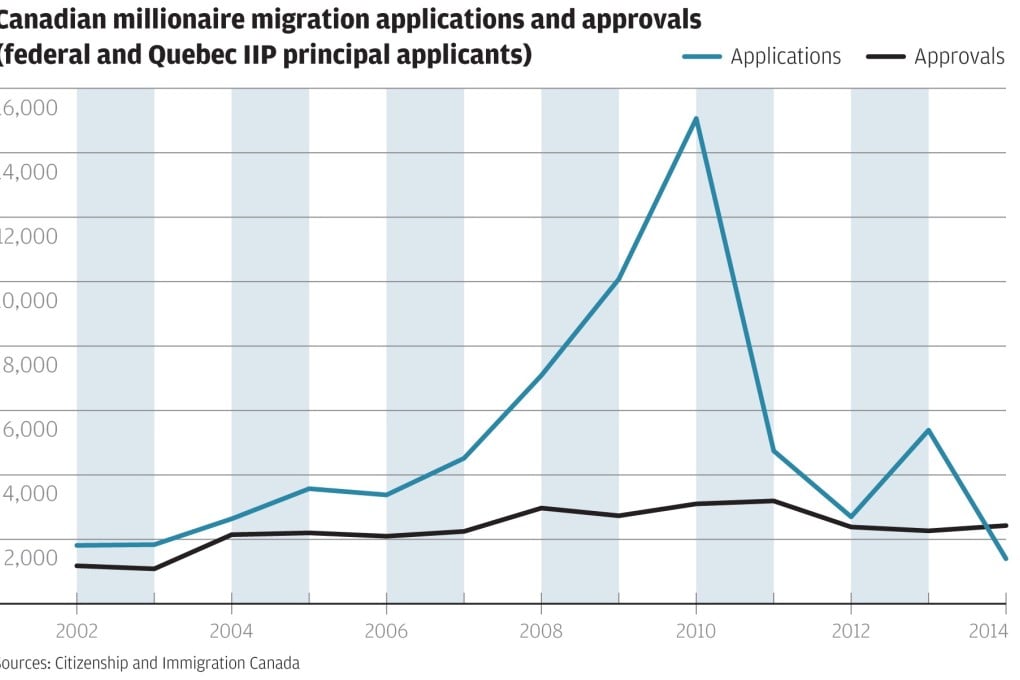 For the first time in recent years, wealth migration applications to Canada fell below approvals in 2014. However, a backlog of Quebec Immigrant Investor Programme applications will likely help maintain approval levels for a few years. Figures shown here include only principal applicants, not dependents. Graphic: SCMP