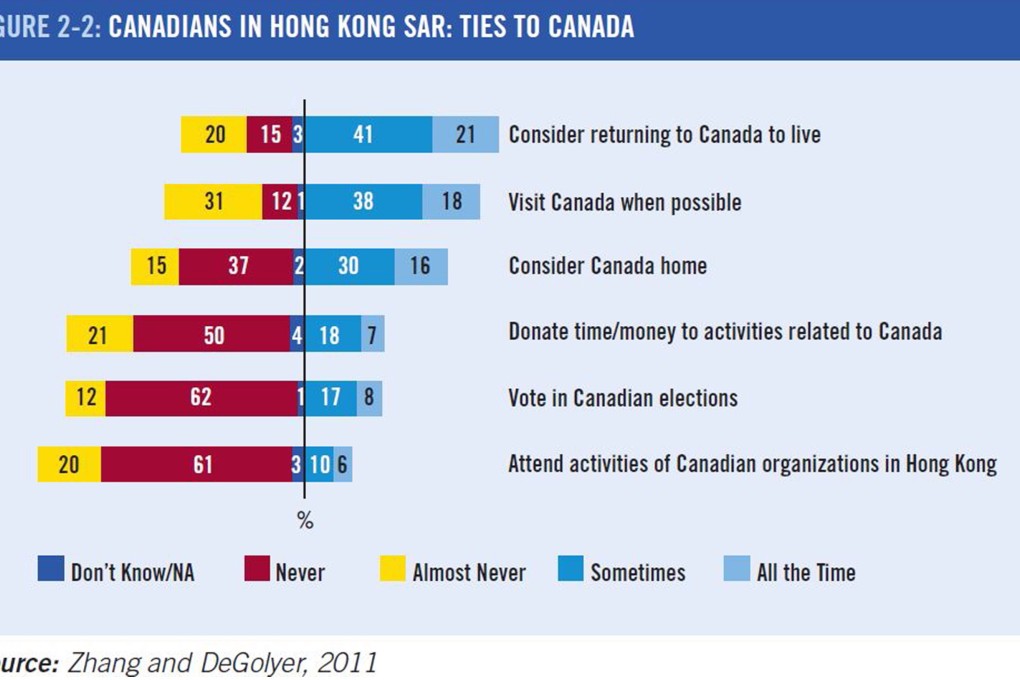Although a minority of Canadians in Hong Kong consider Canada home, most say they consider returning to live there. Source: Asia Pacific Foundation/Zhang and DeGolyer