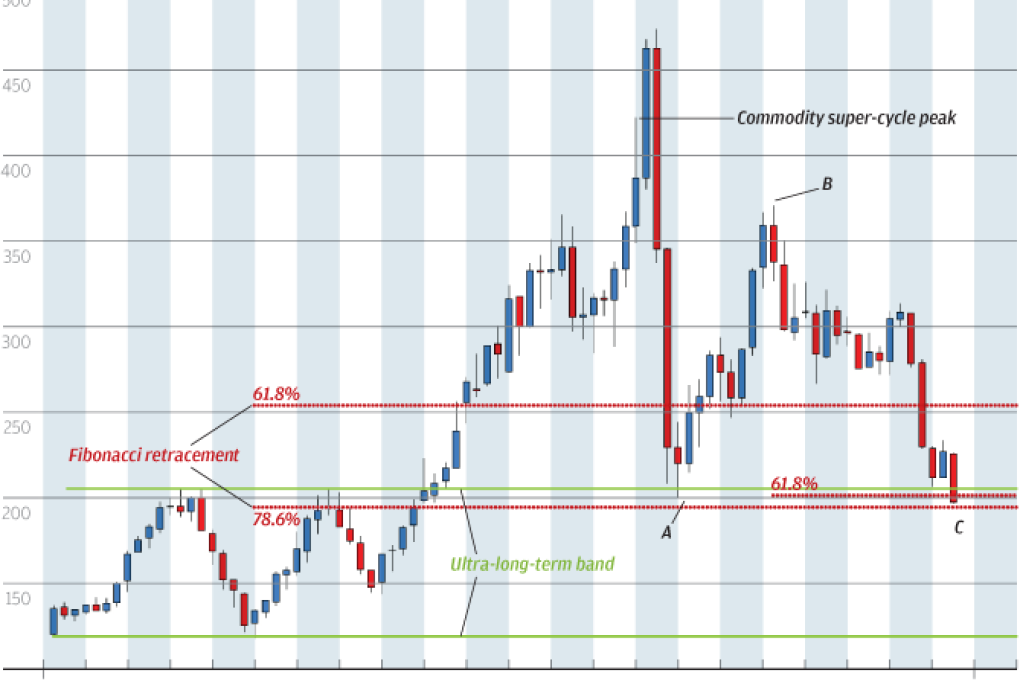 Chart of the day: No sign of commodities crash