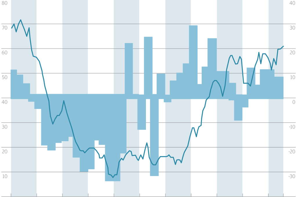 Chart of the day: Housing confidence builds in US