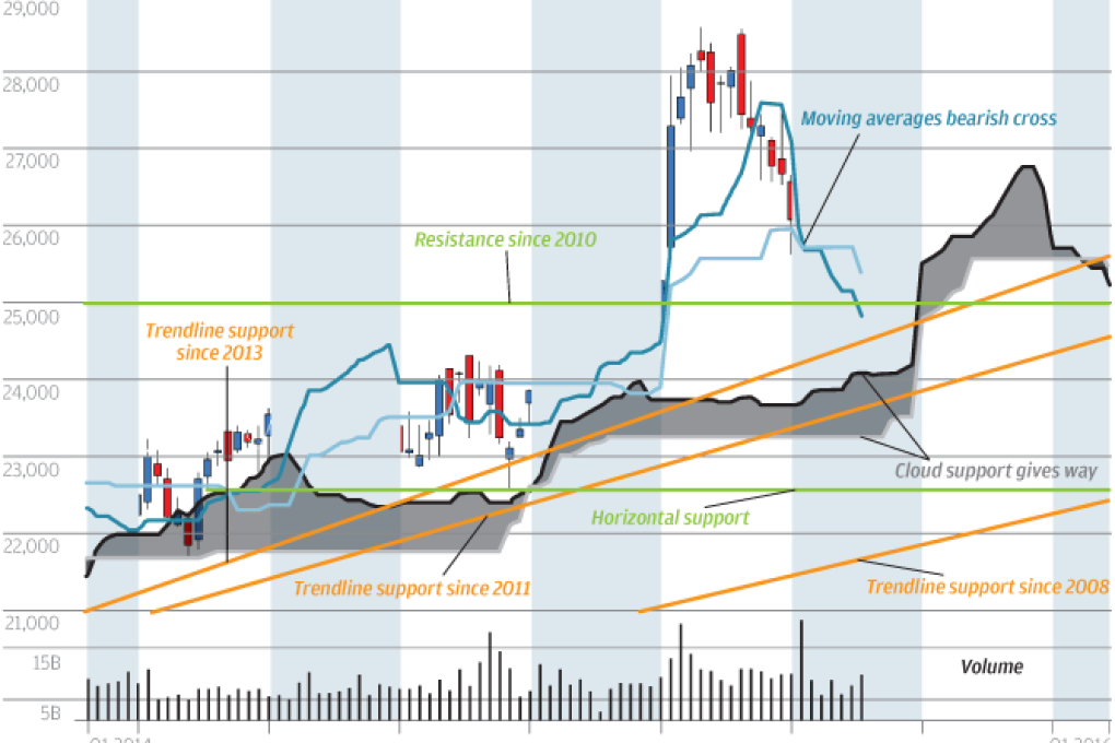 Chart of the day: Hang Seng's hold gives