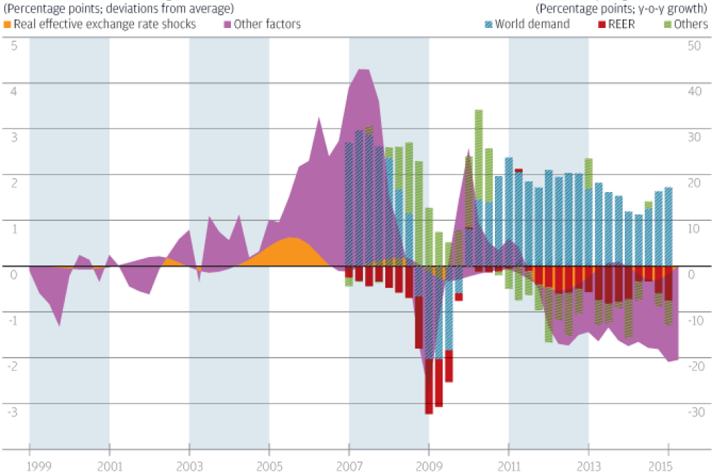 Chart of the day: A falling yuan will not support flagging growth