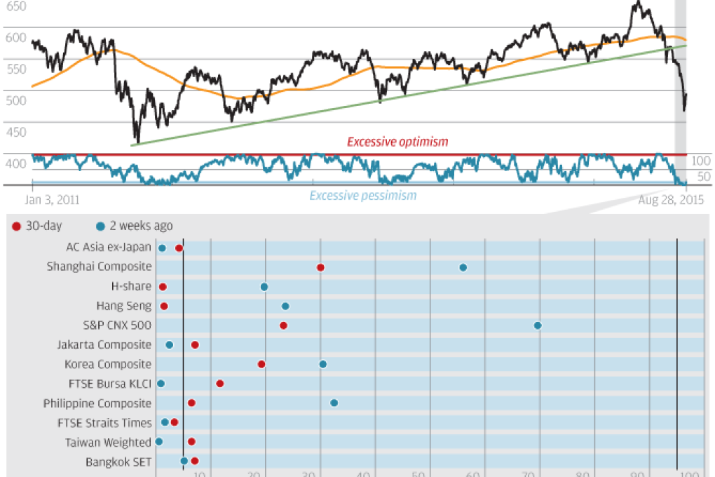 Chart of the day: Pessimism persists for global equities oversold on sentiment