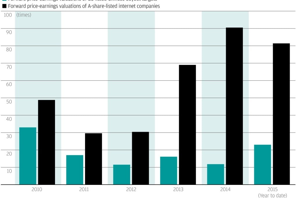 Chart of the day: China tech valuations still at full stretch