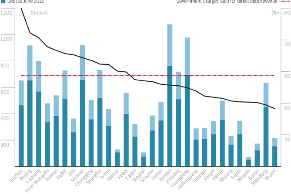 Chart of the day: China's debt woes worsen