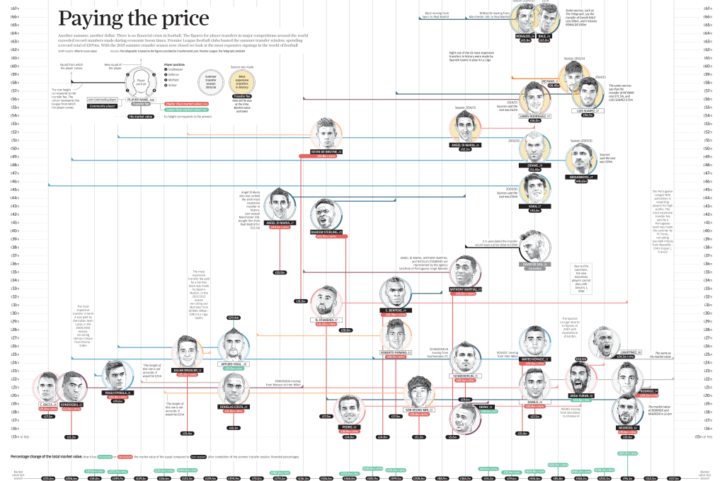 INFOGRAPHIC: From Gareth Bale to Luis Suarez, the most expensive signings in football