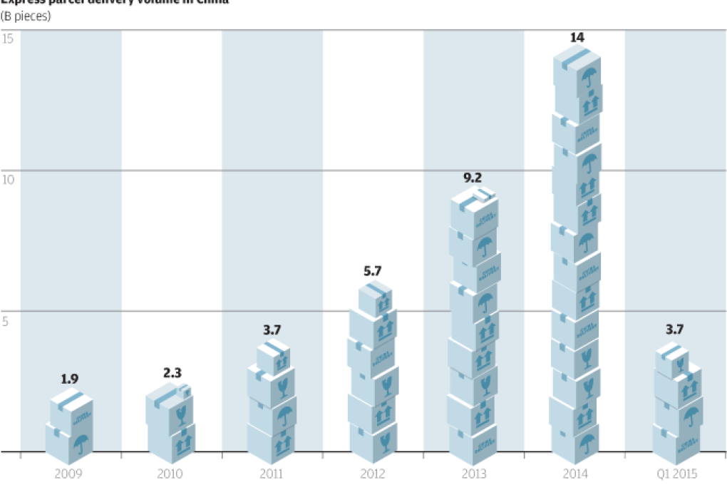 Chart of the day: China's growing delivery of parcels is its new GDP gauge